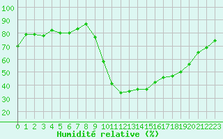 Courbe de l'humidit relative pour La Beaume (05)