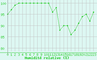 Courbe de l'humidit relative pour Blois (41)