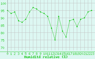 Courbe de l'humidit relative pour Frontenay (79)