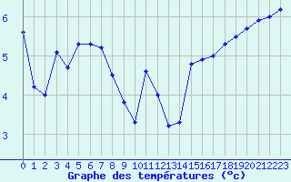 Courbe de tempratures pour Cap Gris-Nez (62)