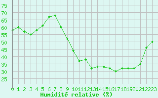 Courbe de l'humidit relative pour Angers-Marc (49)