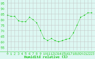 Courbe de l'humidit relative pour Sanary-sur-Mer (83)