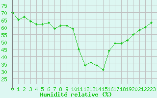Courbe de l'humidit relative pour Brianon (05)