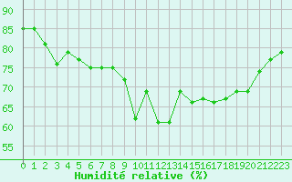 Courbe de l'humidit relative pour Six-Fours (83)
