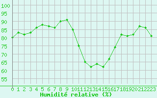 Courbe de l'humidit relative pour Deauville (14)