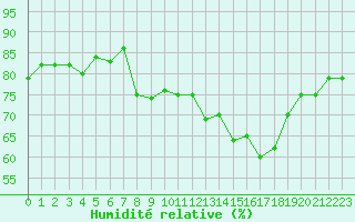 Courbe de l'humidit relative pour Engins (38)