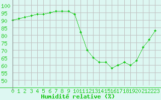 Courbe de l'humidit relative pour Nostang (56)