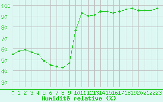 Courbe de l'humidit relative pour Saint-Nazaire-d'Aude (11)