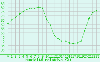 Courbe de l'humidit relative pour Lignerolles (03)
