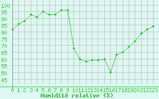 Courbe de l'humidit relative pour Lamballe (22)