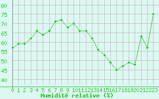 Courbe de l'humidit relative pour Pouzauges (85)