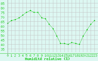 Courbe de l'humidit relative pour Bourg-Saint-Andol (07)