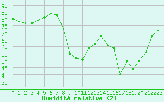 Courbe de l'humidit relative pour Cavalaire-sur-Mer (83)