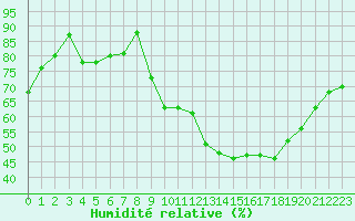 Courbe de l'humidit relative pour La Roche-sur-Yon (85)