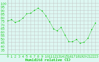 Courbe de l'humidit relative pour Sandillon (45)
