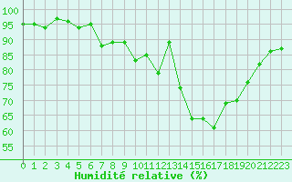 Courbe de l'humidit relative pour Gurande (44)