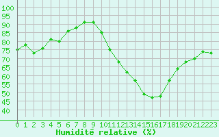 Courbe de l'humidit relative pour Berson (33)