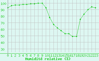 Courbe de l'humidit relative pour Angers-Marc (49)