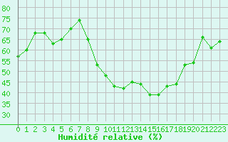 Courbe de l'humidit relative pour Montpellier (34)