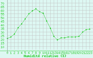 Courbe de l'humidit relative pour Carrion de Calatrava (Esp)