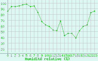 Courbe de l'humidit relative pour Aurillac (15)