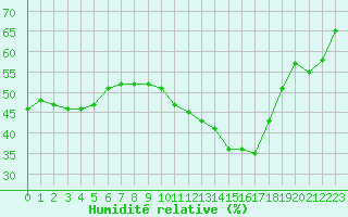 Courbe de l'humidit relative pour Nmes - Garons (30)