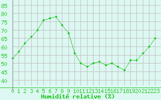 Courbe de l'humidit relative pour Marseille - Saint-Loup (13)