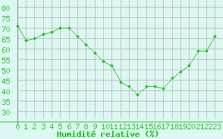 Courbe de l'humidit relative pour Istres (13)