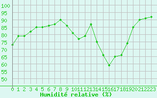 Courbe de l'humidit relative pour Sant Quint - La Boria (Esp)