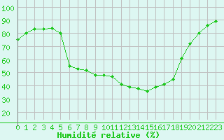Courbe de l'humidit relative pour Aix-en-Provence (13)