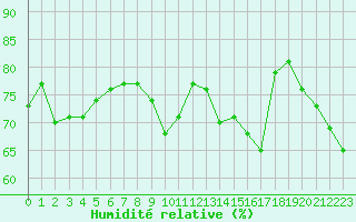 Courbe de l'humidit relative pour Saint-Jean-de-Vedas (34)