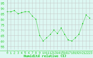Courbe de l'humidit relative pour Bastia (2B)