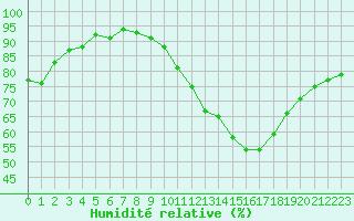 Courbe de l'humidit relative pour Monts-sur-Guesnes (86)