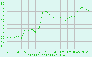 Courbe de l'humidit relative pour Boulogne (62)