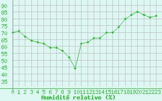 Courbe de l'humidit relative pour Nice (06)