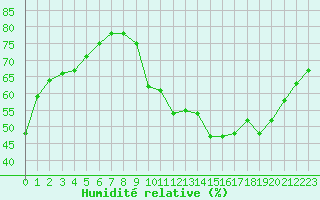 Courbe de l'humidit relative pour Millau (12)