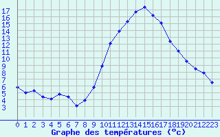 Courbe de tempratures pour Embrun (05)