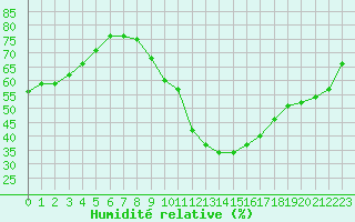 Courbe de l'humidit relative pour Douzens (11)