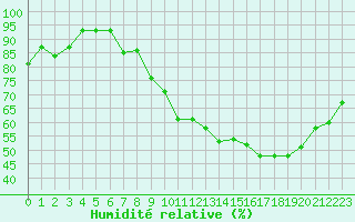 Courbe de l'humidit relative pour Bulson (08)