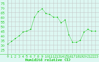 Courbe de l'humidit relative pour Perpignan Moulin  Vent (66)