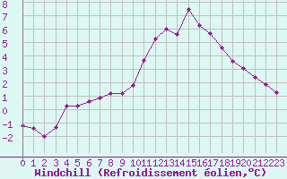 Courbe du refroidissement olien pour Guret (23)