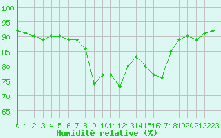 Courbe de l'humidit relative pour Cannes (06)