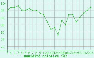 Courbe de l'humidit relative pour Saint-Quentin (02)