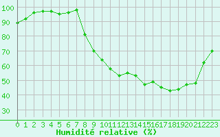 Courbe de l'humidit relative pour Deauville (14)