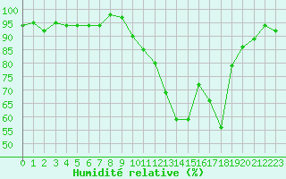 Courbe de l'humidit relative pour Selonnet (04)