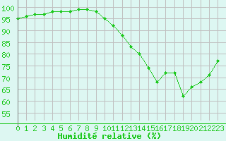 Courbe de l'humidit relative pour Cap de la Hague (50)