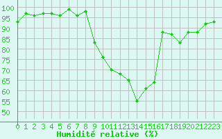 Courbe de l'humidit relative pour Besson - Chassignolles (03)