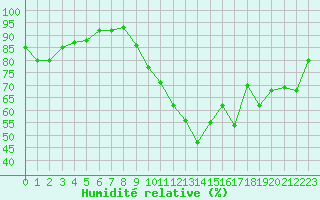 Courbe de l'humidit relative pour Orschwiller (67)
