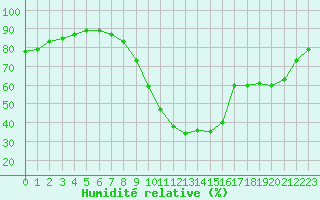 Courbe de l'humidit relative pour Abbeville (80)