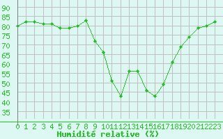 Courbe de l'humidit relative pour Ajaccio - Campo dell'Oro (2A)